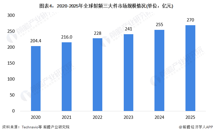 图表4：2020-2025年全球射频三大件市场规模情况(单位：亿元)