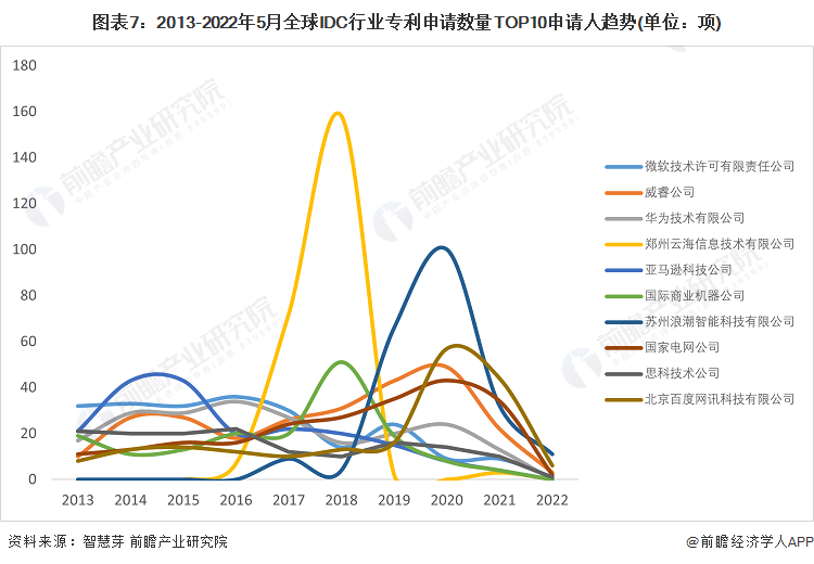 图表7：2013-2022年5月全球IDC行业专利申请数量TOP10申请人趋势(单位：项)
