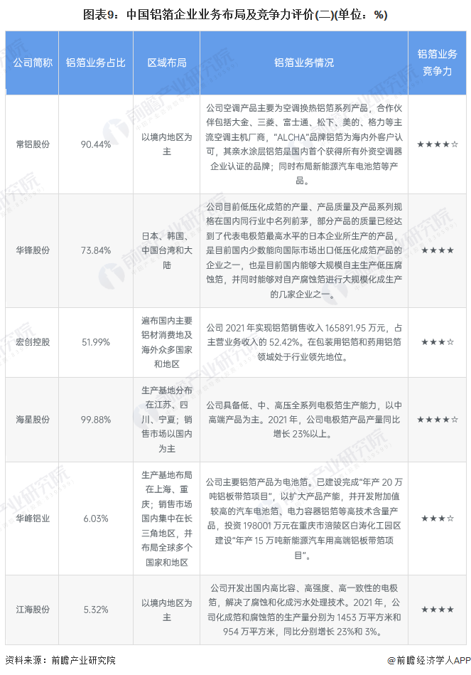 图表9：中国铝箔企业业务布局及竞争力评价(二)(单位：%)