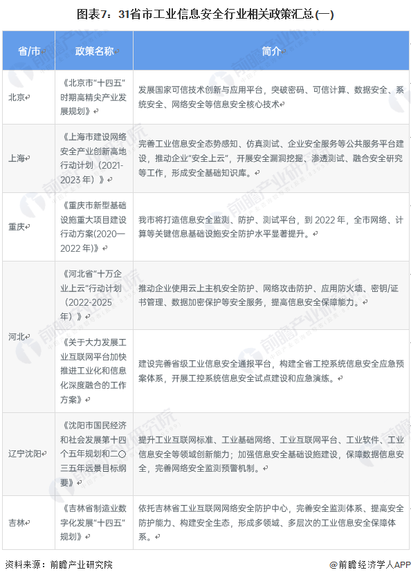 图表7：31省市工业信息安全行业相关政策汇总(一)