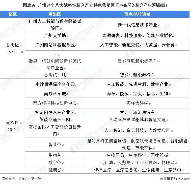 图表9：广州74个八大战略性新兴产业特色集聚区重点布局的新兴产业领域(四)