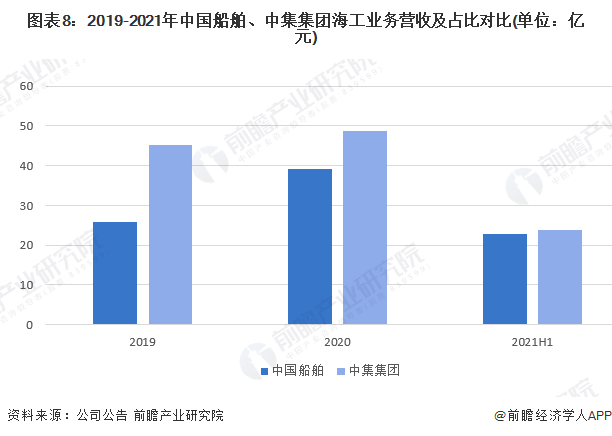 图表8：2019-2021年中国船舶、中集集团海工业务营收及占比对比(单位：亿元)
