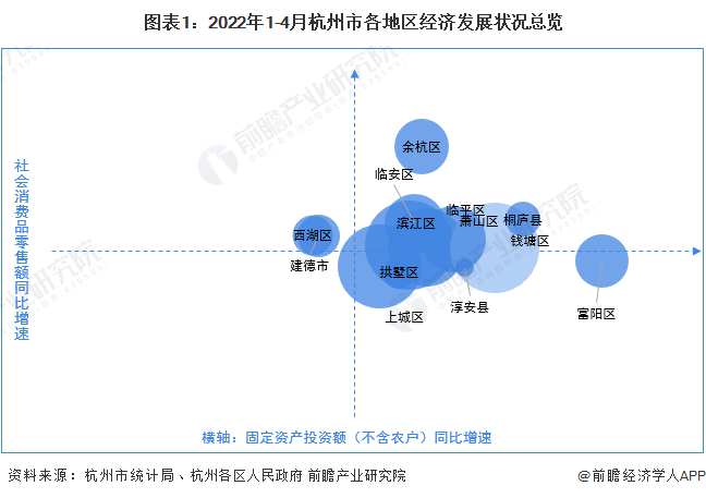 图表1：2022年1-4月杭州市各地区经济发展状况总览