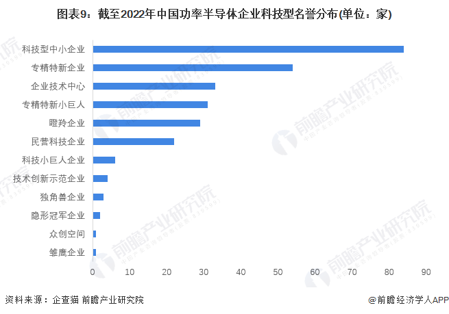 图表9：截至2022年中国功率半导体企业科技型名誉分布(单位：家)
