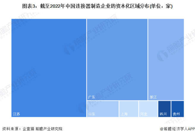 图表3：截至2022年中国连接器制造企业的资本化区域分布(单位：家)