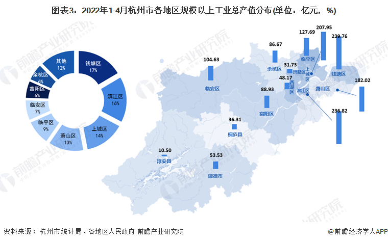 图表3：2022年1-4月杭州市各地区规模以上工业总产值分布(单位：亿元，%)