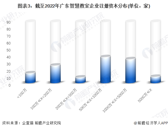 图表3：截至2022年广东智慧教室企业注册资本分布(单位：家)