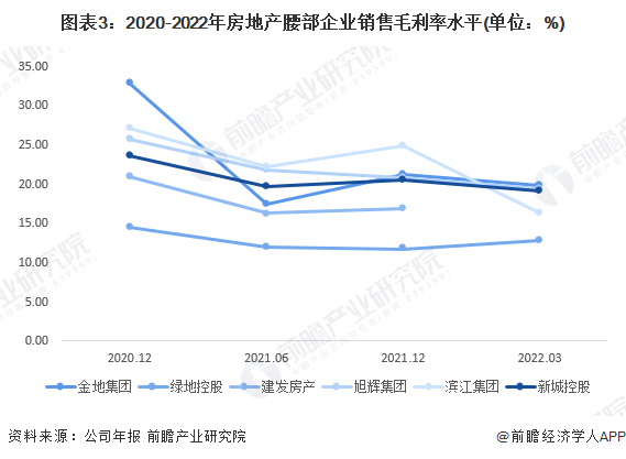 图表3：2020-2022年房地产腰部企业销售毛利率水平(单位：%)