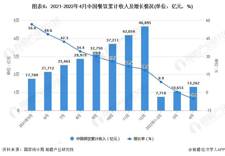 图表6：2021-2022年4月中国餐饮累计收入及增长情况(单位：亿元，%)