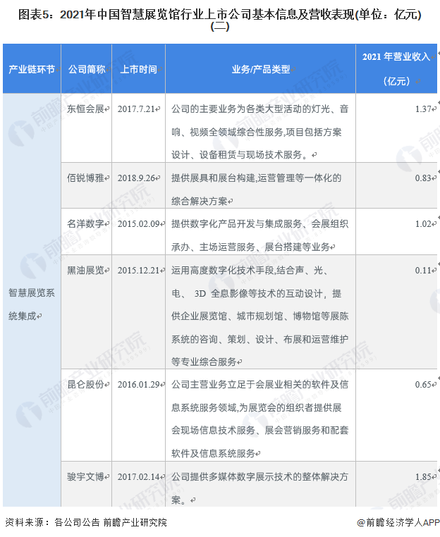 图表5：2021年中国智慧展览馆行业上市公司基本信息及营收表现(单位：亿元)(二)