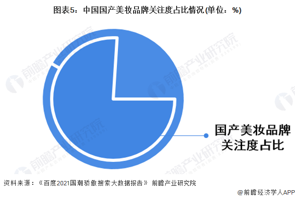 图表5：中国国产美妆品牌关注度占比情况(单位：%)