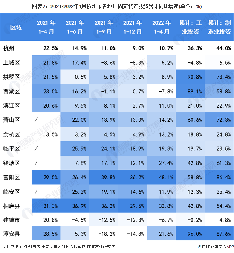 图表7：2021-2022年4月杭州市各地区固定资产投资累计同比增速(单位：%)