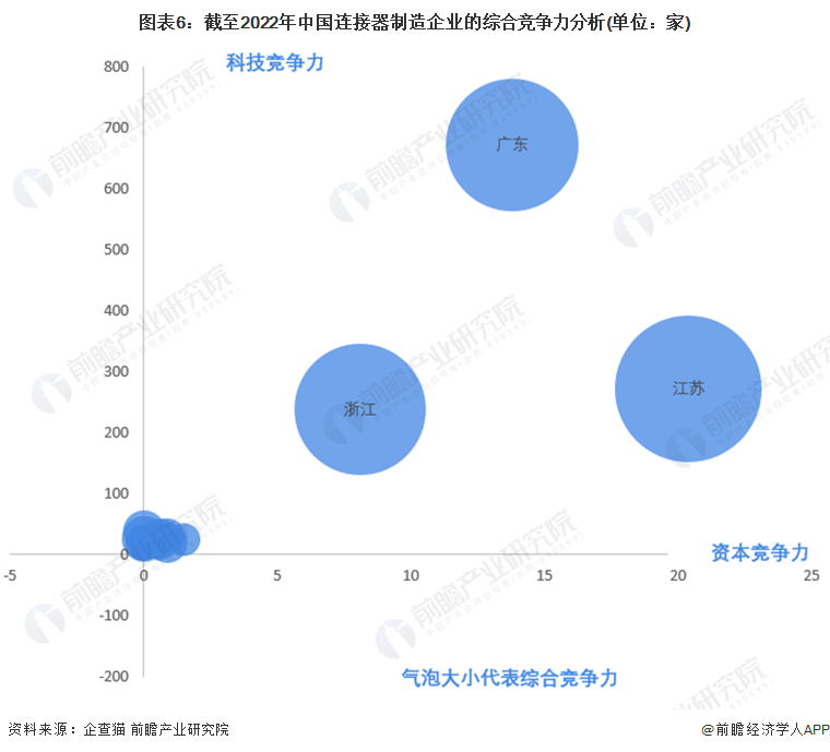 图表6：截至2022年中国连接器制造企业的综合竞争力分析(单位：家)