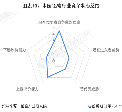 图表10：中国铝箔行业竞争状态总结
