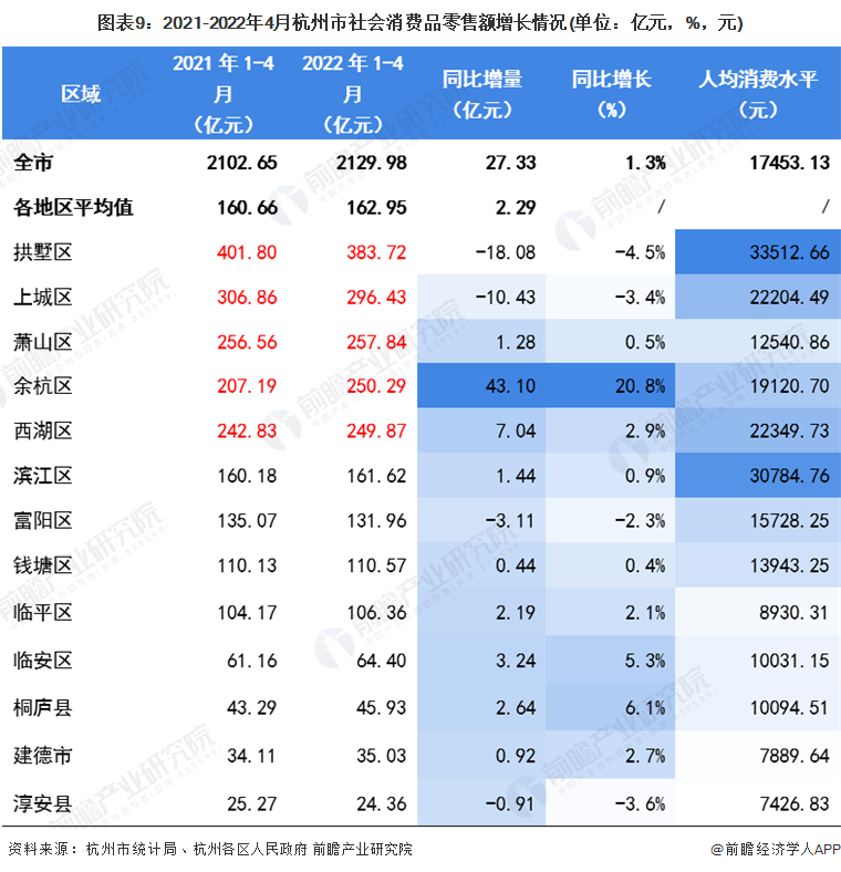 图表9：2021-2022年4月杭州市社会消费品零售额增长情况(单位：亿元，%，元)