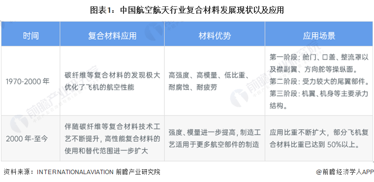 图表1：中国航空航天行业复合材料发展现状以及应用