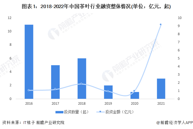 圖表1：2018-2022年中國茶葉行業融資整體情況(單位：億元，起)