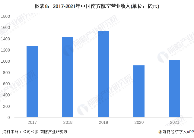 图表8：2017-2021年中国南方航空营业收入(单位：亿元)