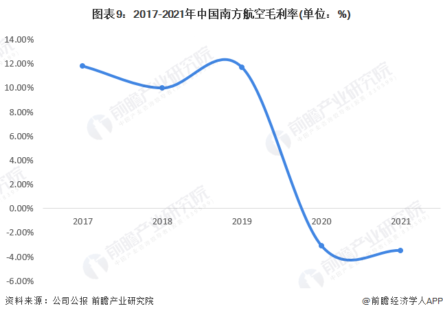 图表9：2017-2021年中国南方航空毛利率(单位：%)