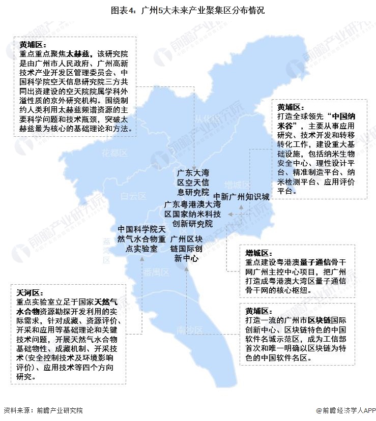 图表4：广州5大未来产业聚集区分布情况