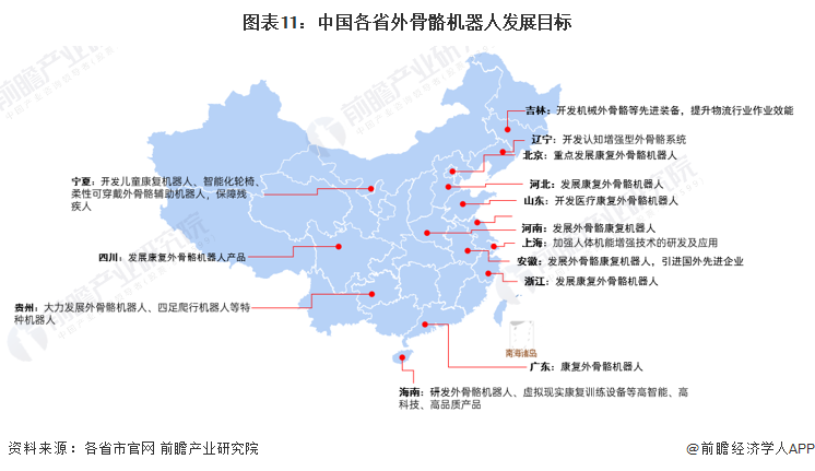 图表11：中国各省外骨骼机器人发展目标