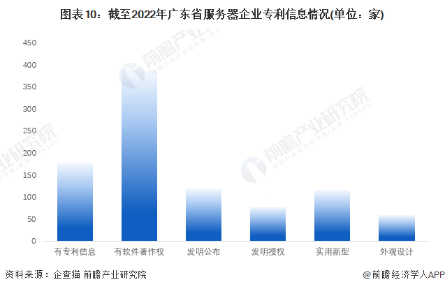 圖表10：截至2022年廣東省服務器企業專利信息情況(單位：家)