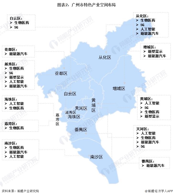 圖表2：廣州市特色產業空間布局