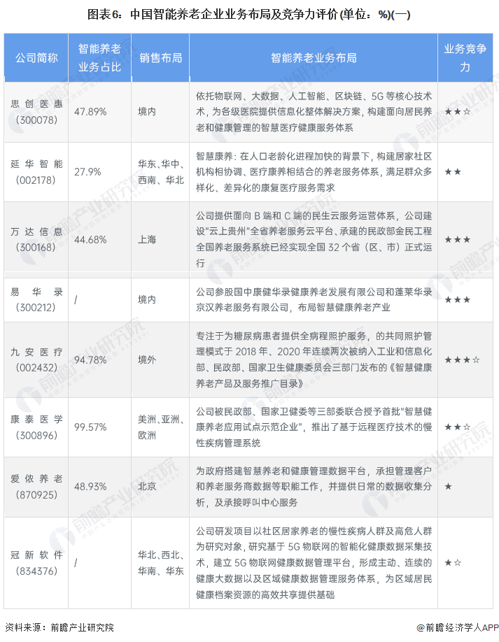 圖表6：中國智能養老企業業務布局及競爭力評價(單位：%)(一)