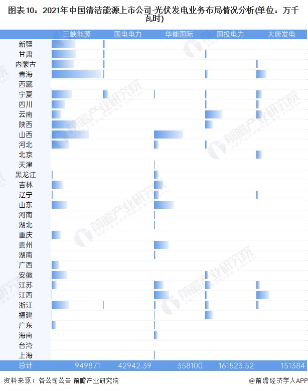 图表10：2021年中国清洁能源上市公司-光伏发电业务布局情况分析(单位：万千瓦时)