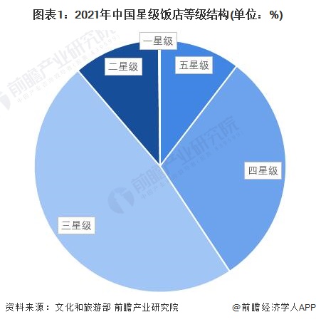 图表1：2021年中国星级饭店等级结构(单位：%)