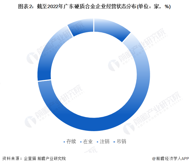 图表2：截至2022年广东硬质合金企业经营状态分布(单位：家，%)