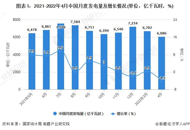 图表1：2021-2022年4月中国月度发电量及增长情况(单位：亿千瓦时，%)