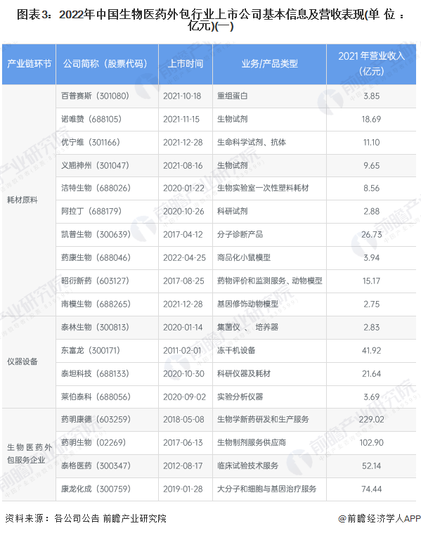 圖表3：2022年中國生物醫藥外包行業上市公司基本信息及營收表現(單位：億元)(一)