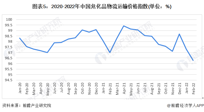 圖表5：2020-2022年中國?；肺锪鬟\輸價格指數(單位：%)