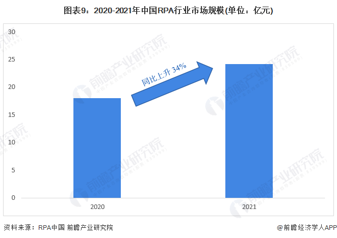 图表9：2020-2021年中国RPA行业市场规模(单位：亿元)