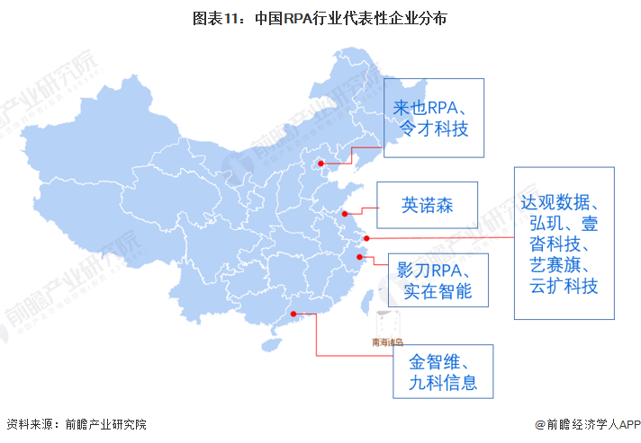 图表11：中国RPA行业代表性企业分布