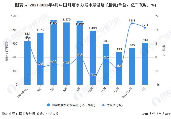 图表5：2021-2022年4月中国月度水力发电量及增长情况(单位：亿千瓦时，%)