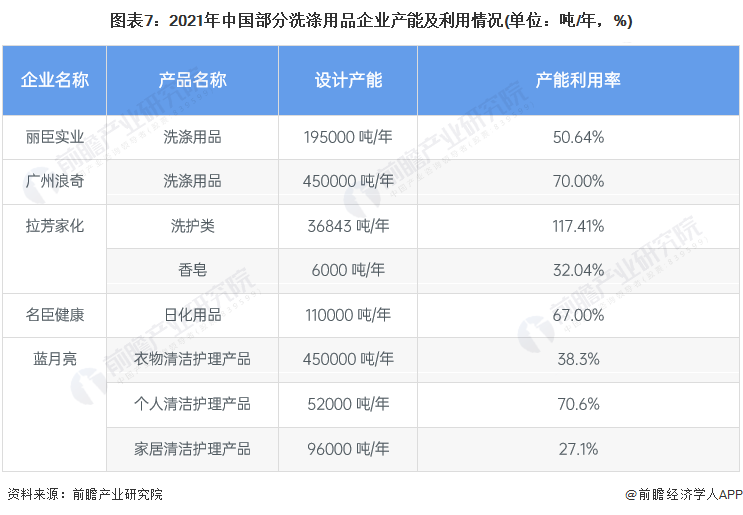 图表7：2021年中国部分洗涤用品企业产能及利用情况(单位：吨/年，%)