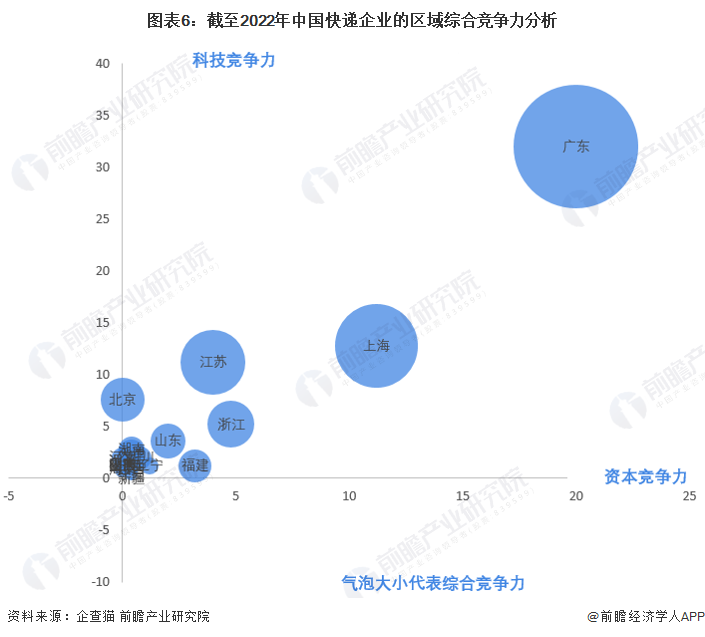 图表6：截至2022年中国快递企业的区域综合竞争力分析