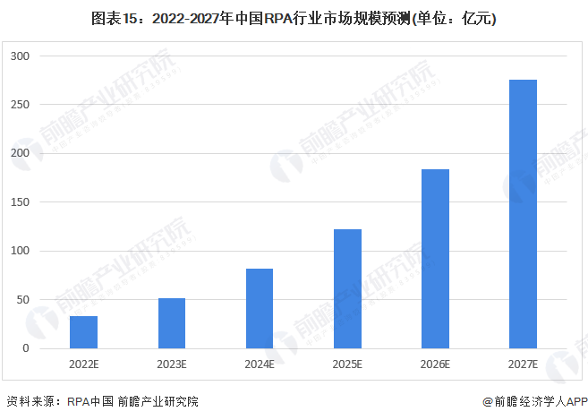 图表15：2022-2027年中国RPA行业市场规模预测(单位：亿元)