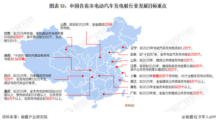 圖表12：中國各省市電動汽車充電樁行業發展目標重點
