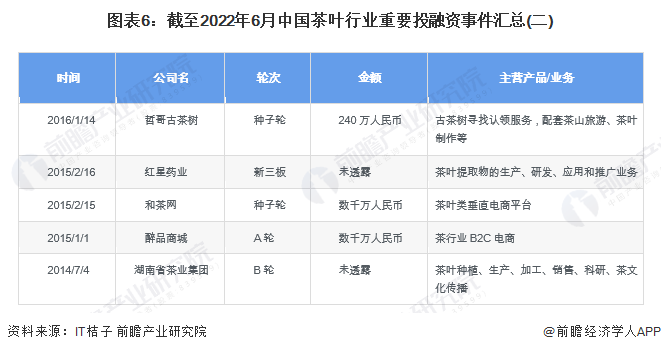 圖表6：截至2022年6月中國茶葉行業重要投融資事件匯總(二)