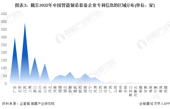 圖表3：截至2022年中國智能制造裝備企業專利信息的區域分布(單位：家)