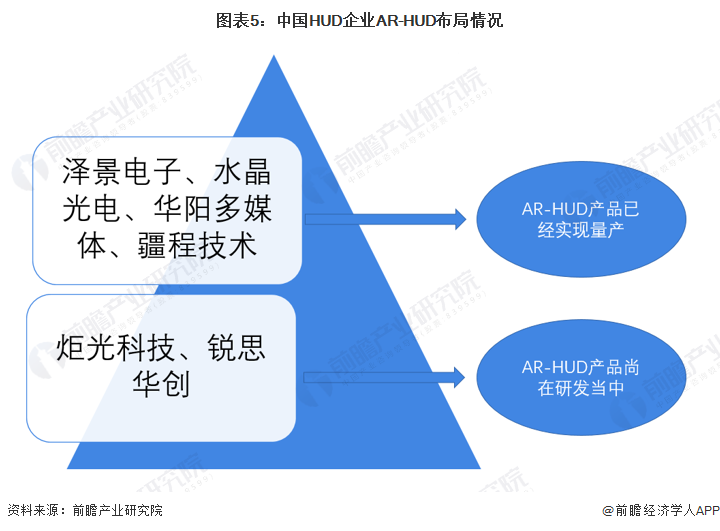 图表5：中国HUD企业AR-HUD布局情况