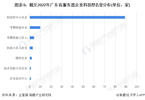 圖表9：截至2022年廣東省服務器企業科技型名譽分布(單位：家)