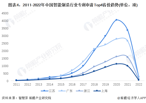 图表4：2011-2022年中国智能制造行业专利申请Top4省份趋势(单位：项)