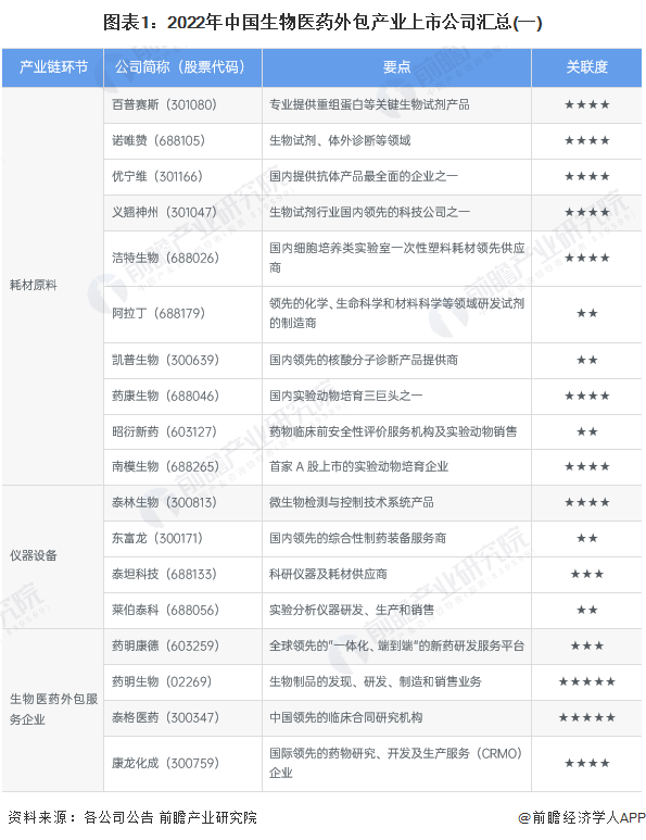 圖表1：2022年中國生物醫藥外包產業上市公司匯總(一)