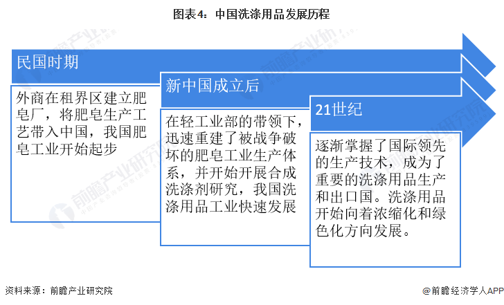 图表4：中国洗涤用品发展历程