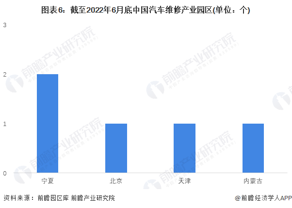 图表6：截至2022年6月底中国汽车维修产业园区(单位：个)