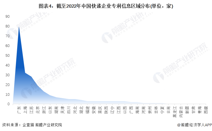 图表4：截至2022年中国快递企业专利信息区域分布(单位：家)